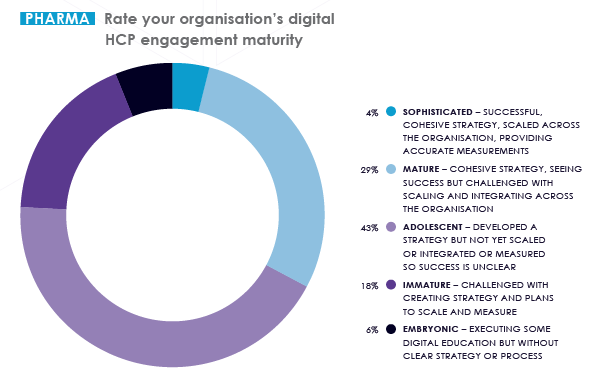 Graph rating Pharma organisational digital HCP engagement maturity 