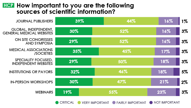 Graph depicting HCP importance for sources of scientific information