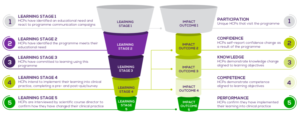 IOF Funnel